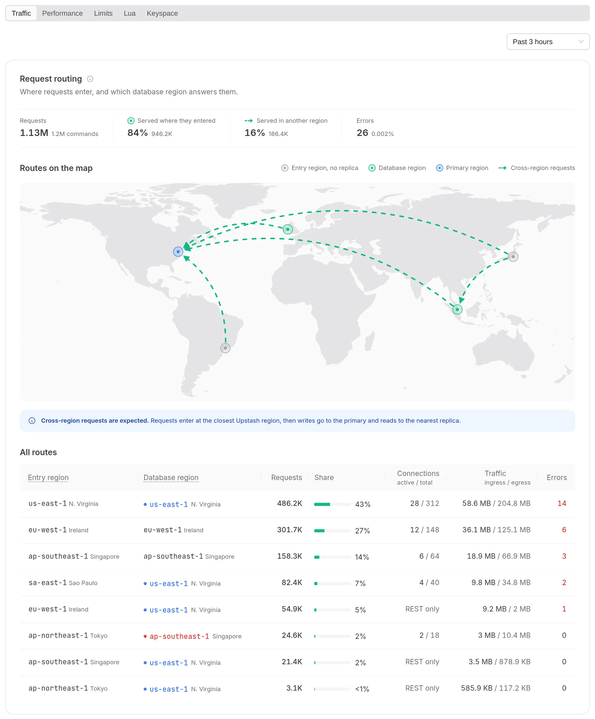 Request routing in the Traffic view of the Insights tab