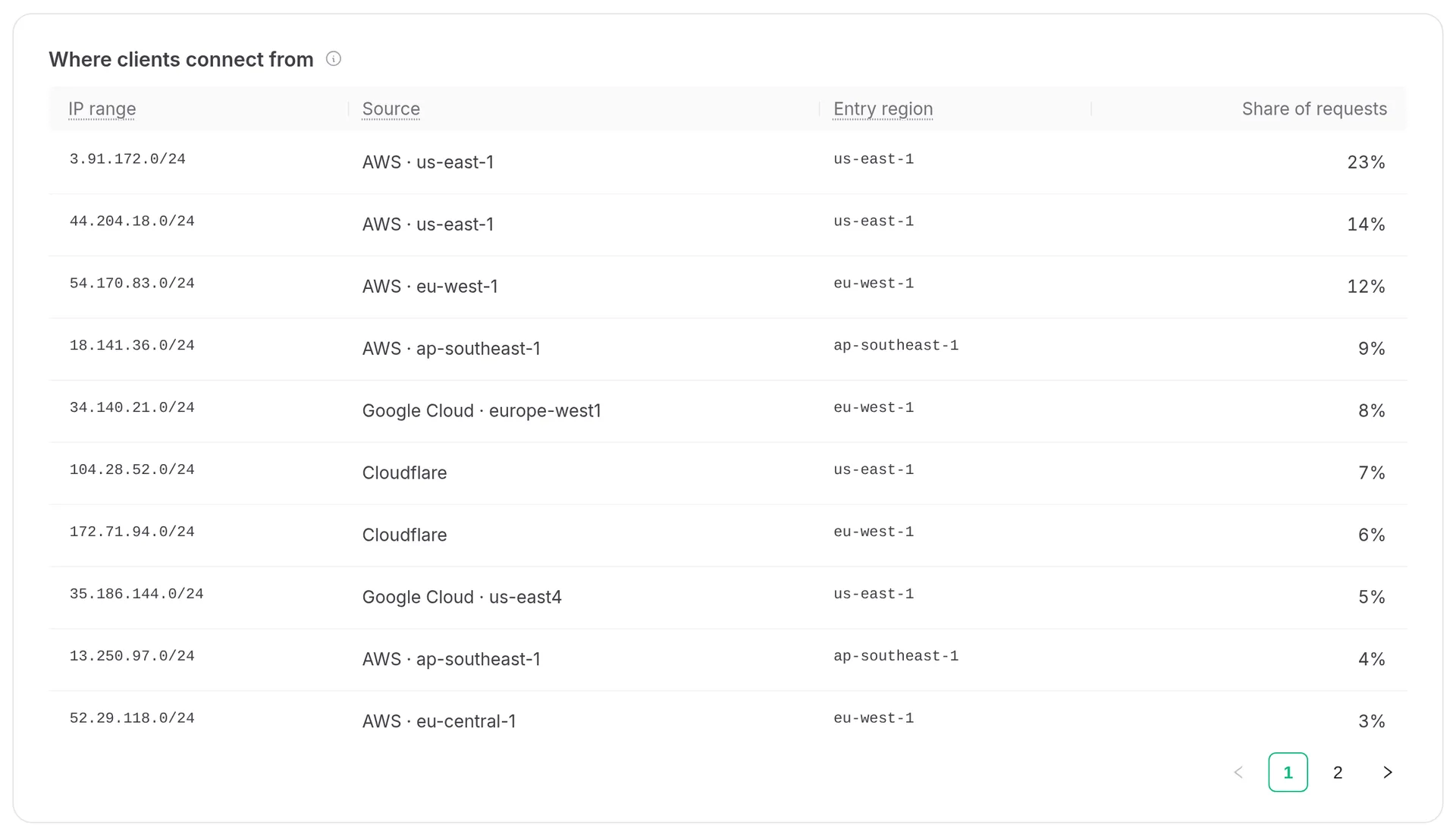 The IP ranges clients connect from